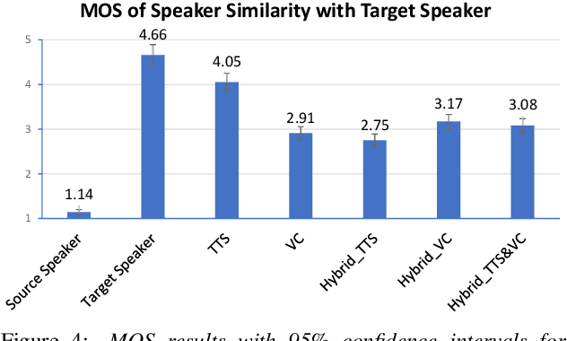Figure 4 for Joint training framework for text-to-speech and voice conversion using multi-source Tacotron and WaveNet