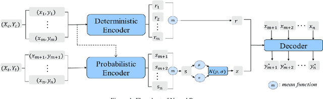 Figure 1 for Neural Process for Black-Box Model Optimization Under Bayesian Framework