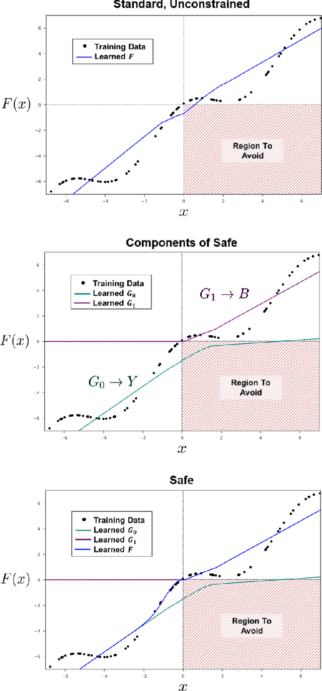 Figure 4 for Safe Predictors for Enforcing Input-Output Specifications