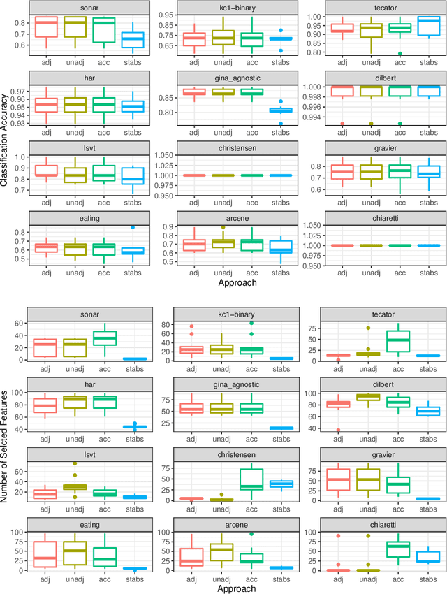 Figure 2 for Employing an Adjusted Stability Measure for Multi-Criteria Model Fitting on Data Sets with Similar Features