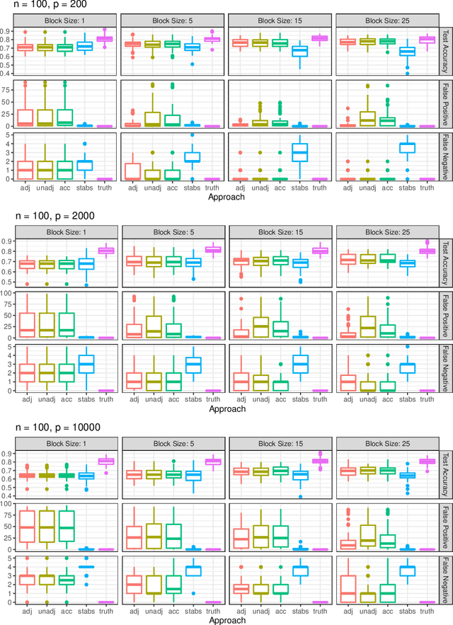 Figure 1 for Employing an Adjusted Stability Measure for Multi-Criteria Model Fitting on Data Sets with Similar Features