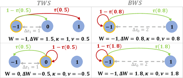 Figure 1 for MTJ-Based Hardware Synapse Design for Quantized Deep Neural Networks