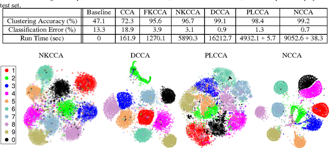 Figure 4 for Nonparametric Canonical Correlation Analysis