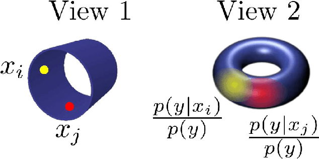 Figure 1 for Nonparametric Canonical Correlation Analysis
