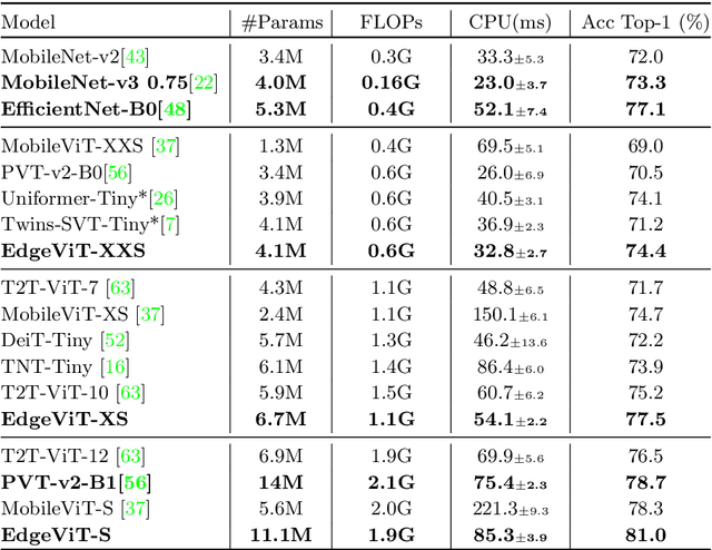 Figure 4 for EdgeViTs: Competing Light-weight CNNs on Mobile Devices with Vision Transformers