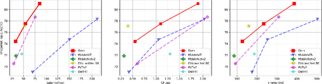 Figure 1 for EdgeViTs: Competing Light-weight CNNs on Mobile Devices with Vision Transformers