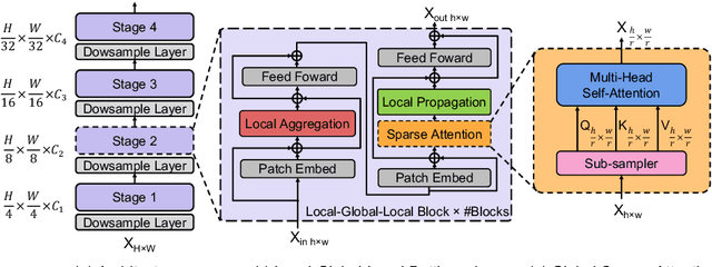 Figure 3 for EdgeViTs: Competing Light-weight CNNs on Mobile Devices with Vision Transformers