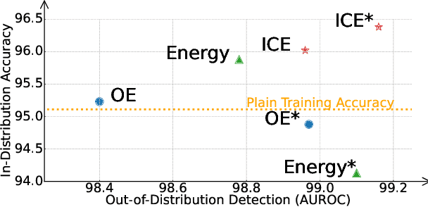 Figure 1 for Towards In-distribution Compatibility in Out-of-distribution Detection