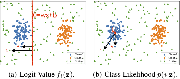 Figure 3 for Towards In-distribution Compatibility in Out-of-distribution Detection