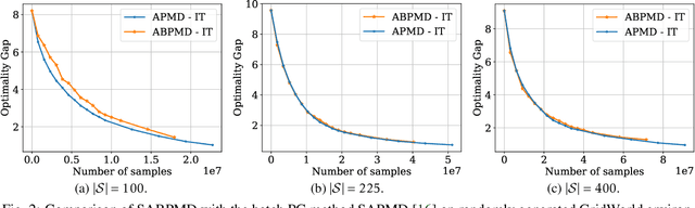 Figure 3 for Block Policy Mirror Descent