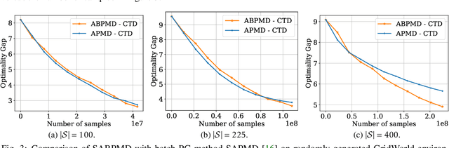 Figure 4 for Block Policy Mirror Descent