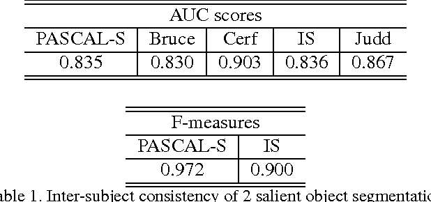 Figure 2 for The Secrets of Salient Object Segmentation