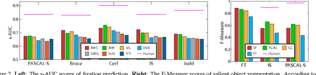 Figure 3 for The Secrets of Salient Object Segmentation