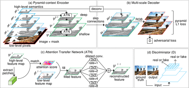 Figure 2 for Learning Pyramid-Context Encoder Network for High-Quality Image Inpainting