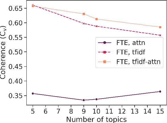 Figure 2 for Bridging the gap between supervised classification and unsupervised topic modelling for social-media assisted crisis management