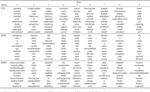 Figure 1 for Bridging the gap between supervised classification and unsupervised topic modelling for social-media assisted crisis management