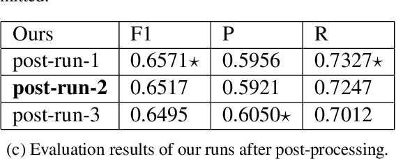 Figure 4 for UCD-CS at W-NUT 2020 Shared Task-3: A Text to Text Approach for COVID-19 Event Extraction on Social Media