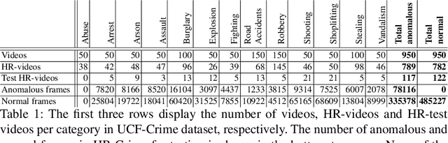 Figure 2 for HR-Crime: Human-Related Anomaly Detection in Surveillance Videos