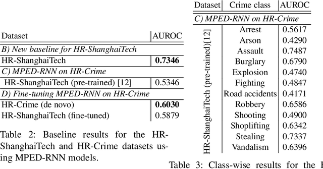 Figure 4 for HR-Crime: Human-Related Anomaly Detection in Surveillance Videos