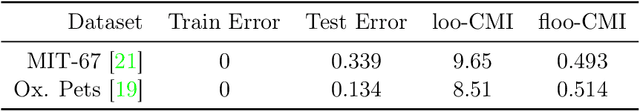 Figure 2 for On Leave-One-Out Conditional Mutual Information For Generalization