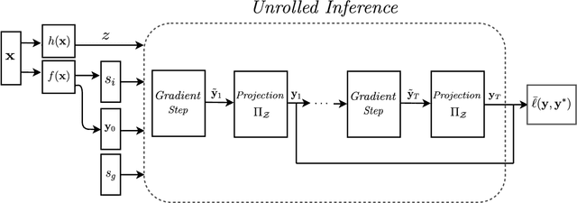 Figure 1 for Predict and Constrain: Modeling Cardinality in Deep Structured Prediction