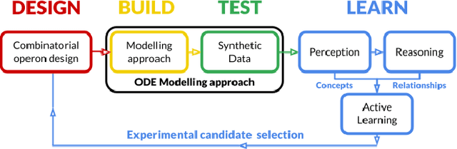 Figure 1 for Automated Biodesign Engineering by Abductive Meta-Interpretive Learning