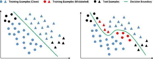 Figure 1 for Selective-Supervised Contrastive Learning with Noisy Labels