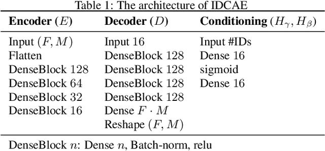 Figure 2 for ID-Conditioned Auto-Encoder for Unsupervised Anomaly Detection