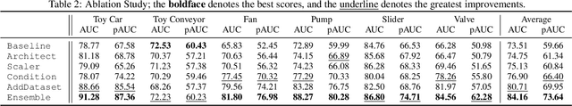 Figure 4 for ID-Conditioned Auto-Encoder for Unsupervised Anomaly Detection