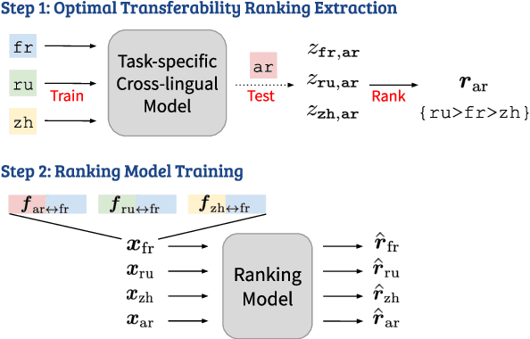 Figure 1 for Ranking Transfer Languages with Pragmatically-Motivated Features for Multilingual Sentiment Analysis