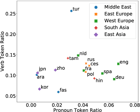 Figure 3 for Ranking Transfer Languages with Pragmatically-Motivated Features for Multilingual Sentiment Analysis