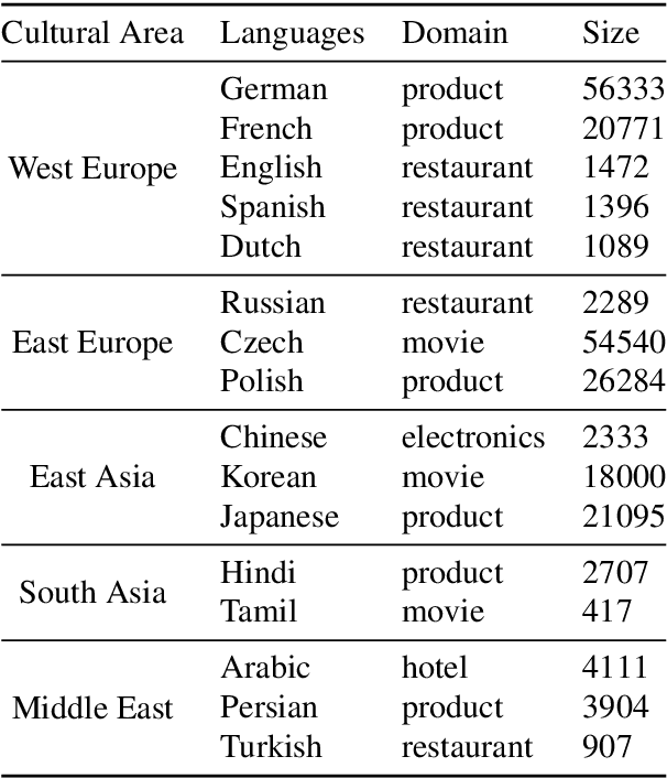 Figure 2 for Ranking Transfer Languages with Pragmatically-Motivated Features for Multilingual Sentiment Analysis