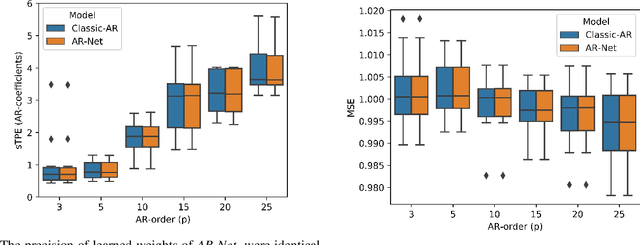 Figure 2 for AR-Net: A simple Auto-Regressive Neural Network for time-series