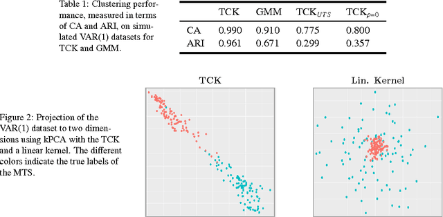 Figure 2 for Time Series Cluster Kernel for Learning Similarities between Multivariate Time Series with Missing Data
