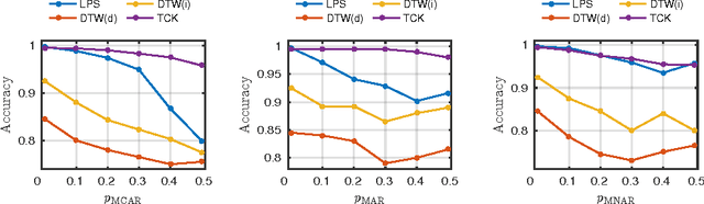 Figure 4 for Time Series Cluster Kernel for Learning Similarities between Multivariate Time Series with Missing Data