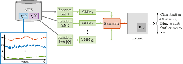Figure 1 for Time Series Cluster Kernel for Learning Similarities between Multivariate Time Series with Missing Data