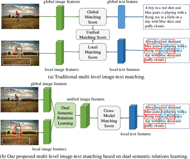 Figure 2 for Learning Dual Semantic Relations with Graph Attention for Image-Text Matching