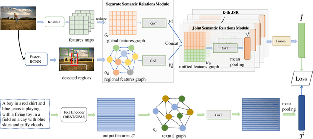 Figure 3 for Learning Dual Semantic Relations with Graph Attention for Image-Text Matching