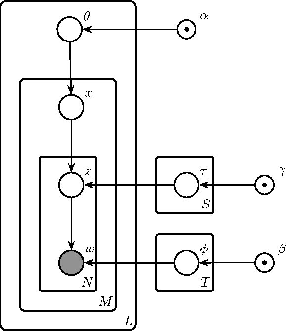 Figure 1 for An Adaptation of Topic Modeling to Sentences