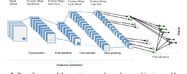 Figure 3 for Convolution Neural Networks for diagnosing colon and lung cancer histopathological images