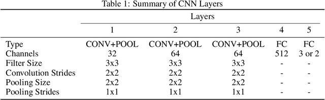 Figure 2 for Convolution Neural Networks for diagnosing colon and lung cancer histopathological images