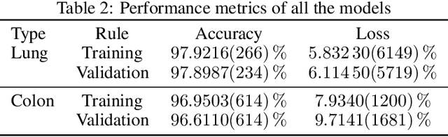 Figure 4 for Convolution Neural Networks for diagnosing colon and lung cancer histopathological images