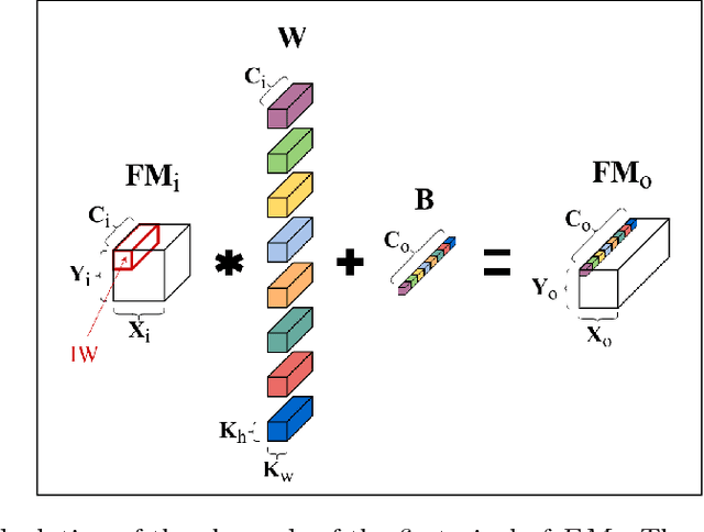 Figure 1 for SqueezeJet: High-level Synthesis Accelerator Design for Deep Convolutional Neural Networks