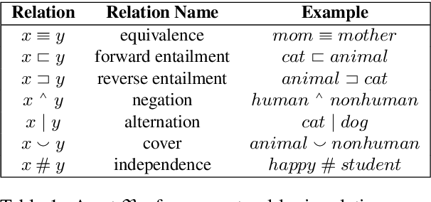 Figure 1 for Neuro-symbolic Natural Logic with Introspective Revision for Natural Language Inference