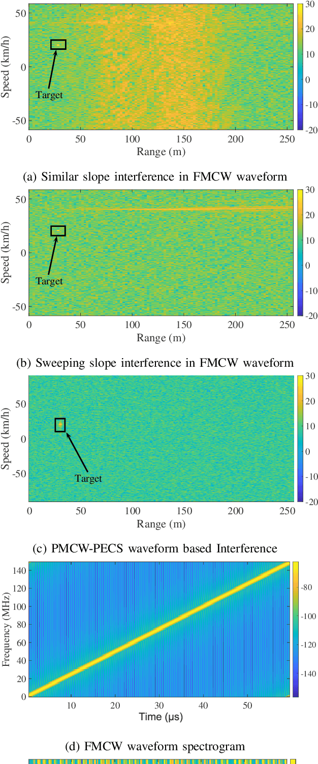 Figure 2 for Designing Interference-Immune Doppler-TolerantWaveforms for Automotive Radar Applications