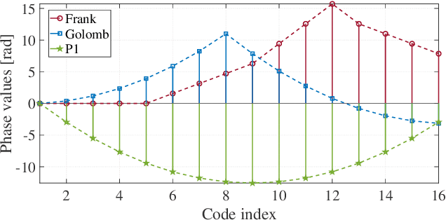 Figure 1 for Designing Interference-Immune Doppler-TolerantWaveforms for Automotive Radar Applications