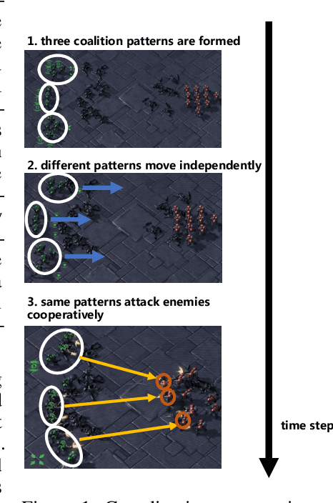 Figure 1 for Cooperative Multi-Agent Transfer Learning with Level-Adaptive Credit Assignment