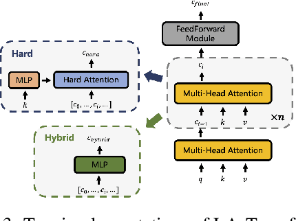 Figure 4 for Cooperative Multi-Agent Transfer Learning with Level-Adaptive Credit Assignment