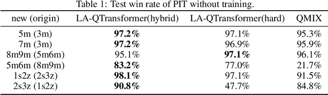 Figure 2 for Cooperative Multi-Agent Transfer Learning with Level-Adaptive Credit Assignment