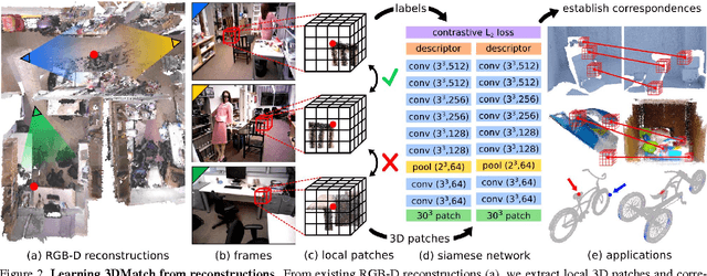 Figure 3 for 3DMatch: Learning Local Geometric Descriptors from RGB-D Reconstructions